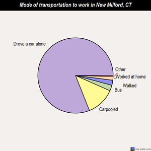 New Milford mode of transportation to work chart
