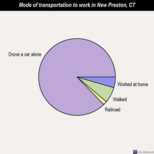 New Preston mode of transportation to work chart