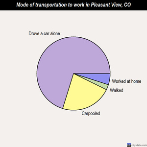 Pleasant View mode of transportation to work chart