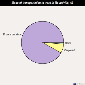 Moundville mode of transportation to work chart