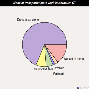 Newtown mode of transportation to work chart