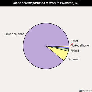 Plymouth mode of transportation to work chart