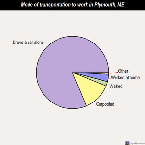 Plymouth mode of transportation to work chart
