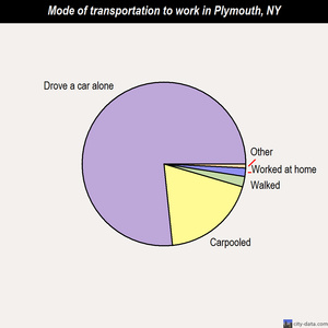 Plymouth mode of transportation to work chart