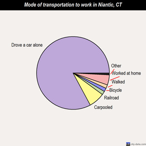 Niantic mode of transportation to work chart