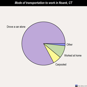 Noank mode of transportation to work chart