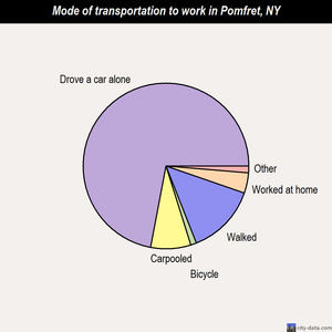 Pomfret mode of transportation to work chart
