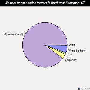 Northwest Harwinton mode of transportation to work chart