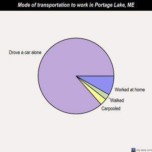 Portage Lake mode of transportation to work chart