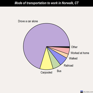 Norwalk mode of transportation to work chart