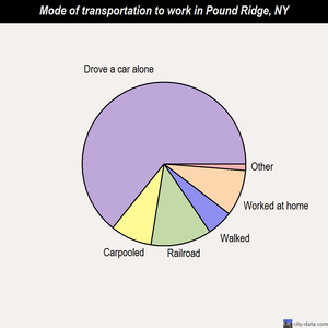 Pound Ridge mode of transportation to work chart