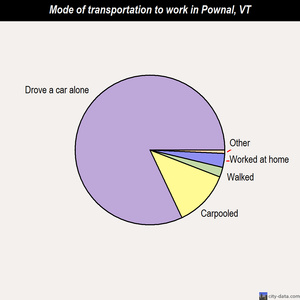 Pownal mode of transportation to work chart