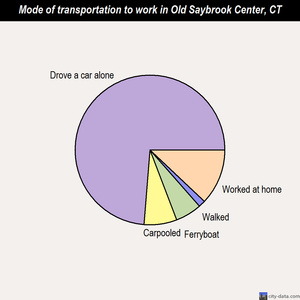 Old Saybrook Center mode of transportation to work chart