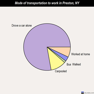 Preston mode of transportation to work chart