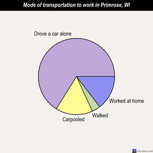Primrose mode of transportation to work chart