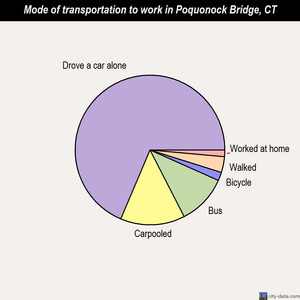 Poquonock Bridge mode of transportation to work chart