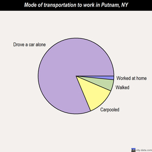 Putnam mode of transportation to work chart