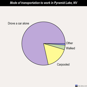 Pyramid Lake mode of transportation to work chart
