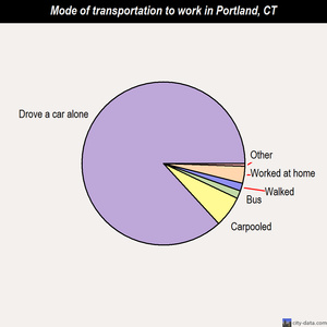 Portland mode of transportation to work chart