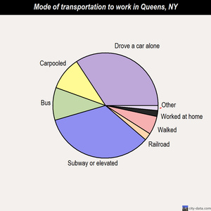 Queens mode of transportation to work chart