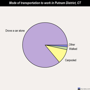 Putnam District mode of transportation to work chart