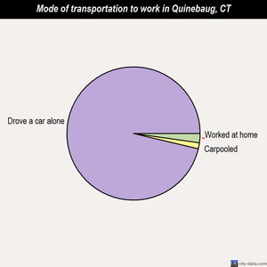 Quinebaug mode of transportation to work chart