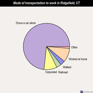 Ridgefield mode of transportation to work chart