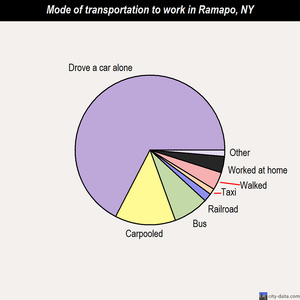 Ramapo mode of transportation to work chart