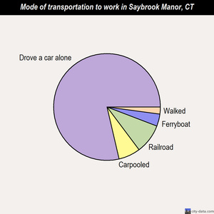 Saybrook Manor mode of transportation to work chart