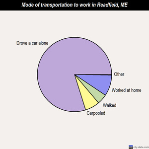 Readfield mode of transportation to work chart