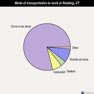 Reading mode of transportation to work chart