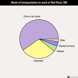 Red Rock mode of transportation to work chart