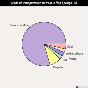 Red Springs mode of transportation to work chart