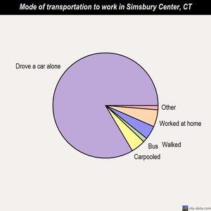 Simsbury Center mode of transportation to work chart