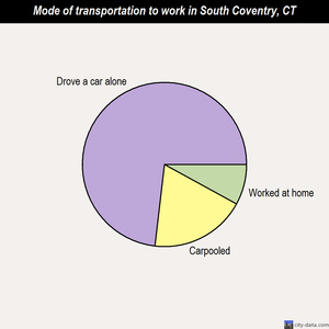 South Coventry mode of transportation to work chart