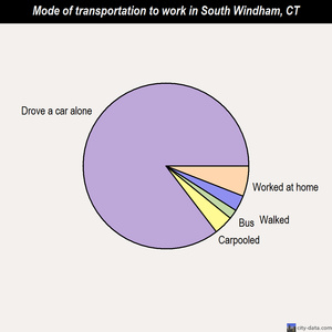 South Windham mode of transportation to work chart