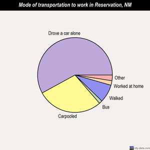 Reservation mode of transportation to work chart