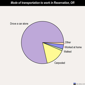 Reservation mode of transportation to work chart