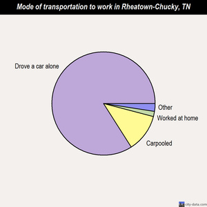 Rheatown-Chucky mode of transportation to work chart