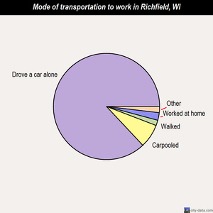 Richfield mode of transportation to work chart
