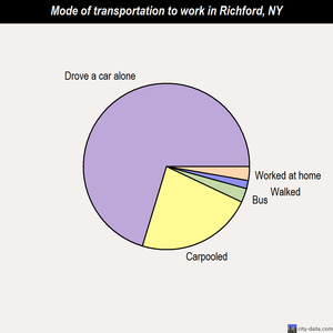 Richford mode of transportation to work chart