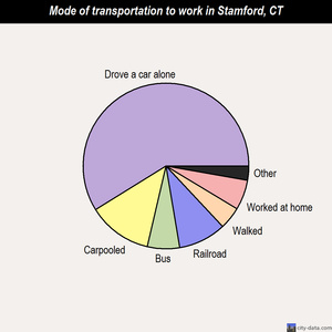 Ct Transit Stamford Jobs