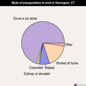 Stonington mode of transportation to work chart