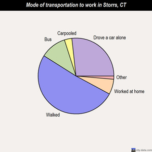 Storrs mode of transportation to work chart