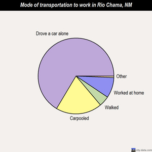 Rio Chama mode of transportation to work chart