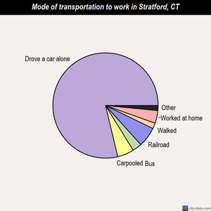 Stratford mode of transportation to work chart