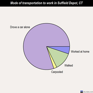 Suffield Depot mode of transportation to work chart