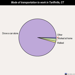 Tariffville mode of transportation to work chart