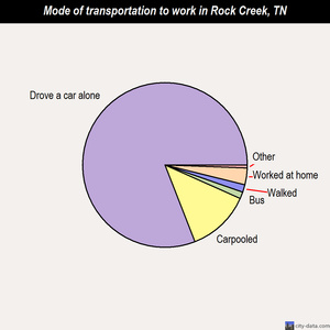 Rock Creek mode of transportation to work chart