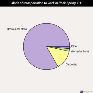 Rock Spring mode of transportation to work chart